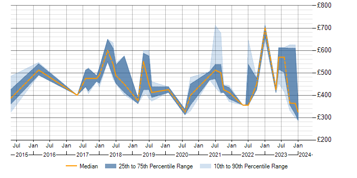 Daily rate trend for Workday in Scotland