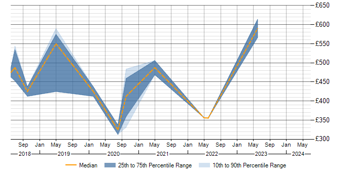 Daily rate trend for Workday HCM in Scotland