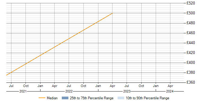 Daily rate trend for Xilinx in Scotland