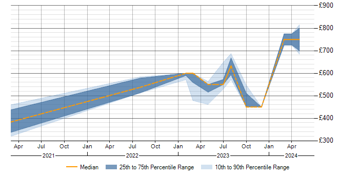 Daily rate trend for Zscaler in Scotland