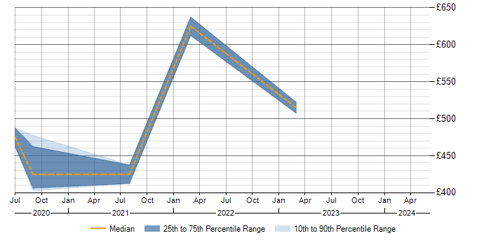 Daily rate trend for Continuous Improvement in the Scottish Borders