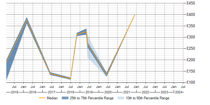 Daily rate trend for SCCM in the Scottish Borders