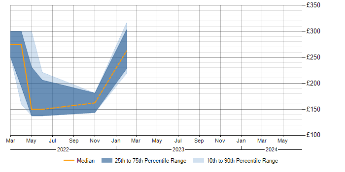 Daily rate trend for Microsoft 365 in Selby