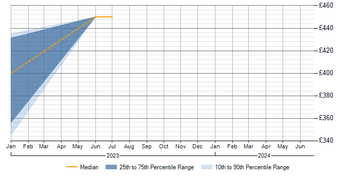 Daily rate trend for Palo Alto in Selby