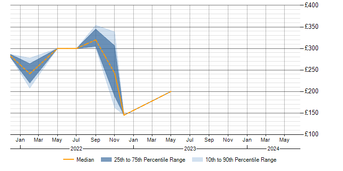 Daily rate trend for Microsoft 365 in Shrewsbury