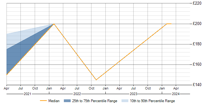 Daily rate trend for Windows 10 in Shrewsbury