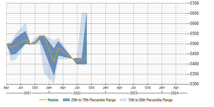 Daily rate trend for Amazon RDS in Shropshire