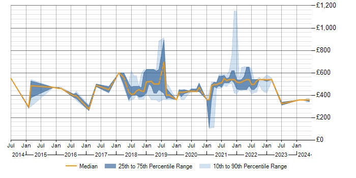 Daily rate trend for Analytics in Shropshire