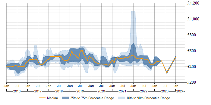 Daily rate trend for Azure in Shropshire