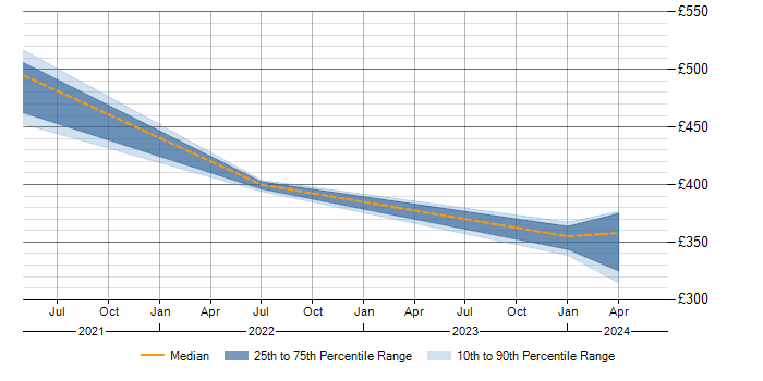 Daily rate trend for DB2 in Shropshire