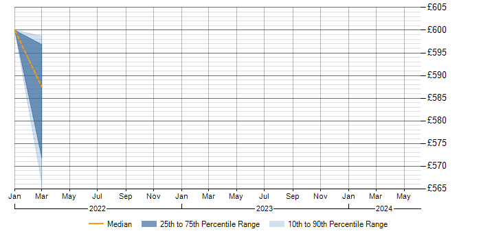 Daily rate trend for Dell in Shropshire