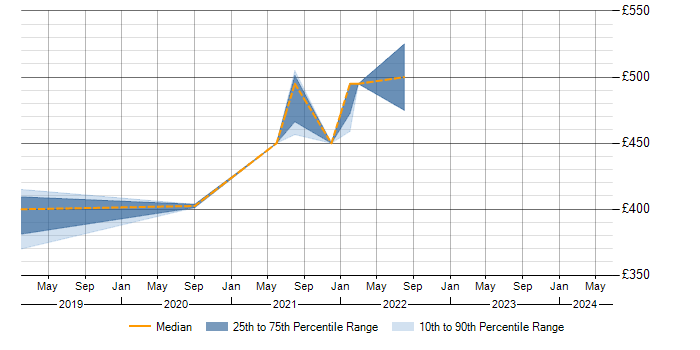 Daily rate trend for Enterprise Manager Cloud Control in Shropshire