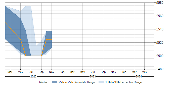 Daily rate trend for Go in Shropshire