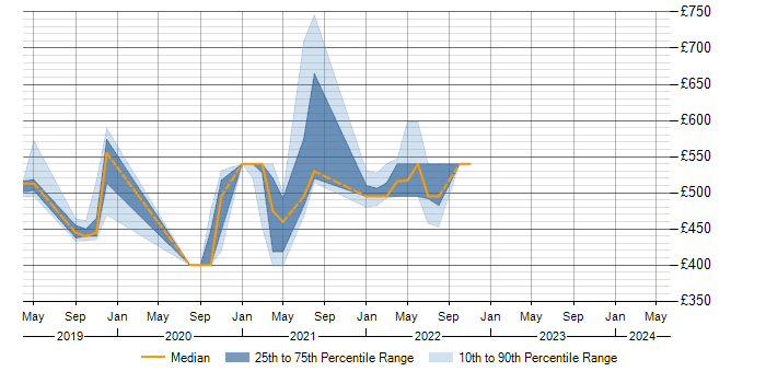 Daily rate trend for Impala in Shropshire