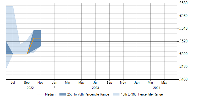 Daily rate trend for Police in Shropshire