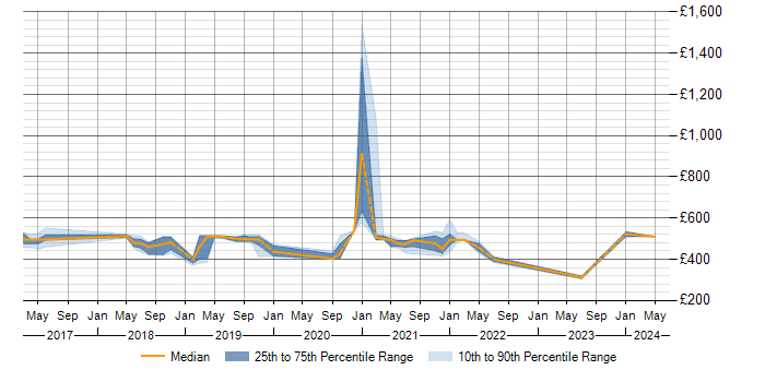 Daily rate trend for PostgreSQL in Shropshire