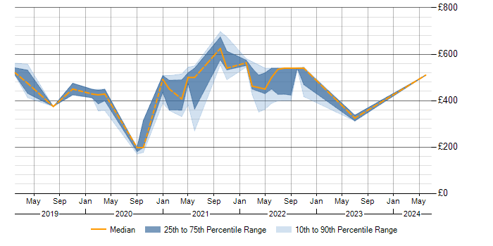 Daily rate trend for Power BI in Shropshire