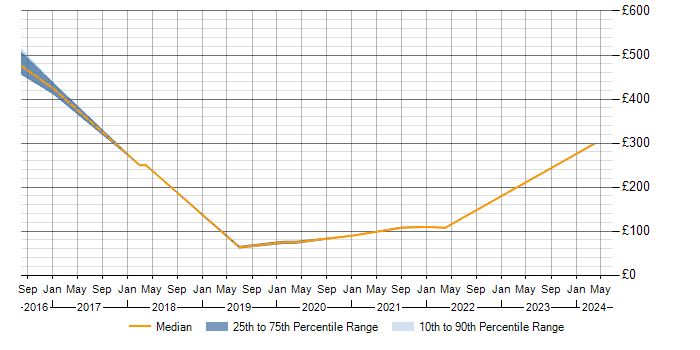 Daily rate trend for Remote Desktop in Shropshire