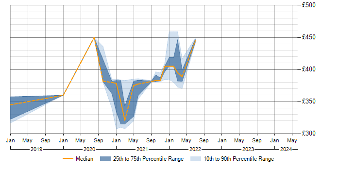 Daily rate trend for SAP PSCD in Shropshire