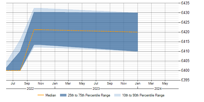 Daily rate trend for SC Cleared Test Analyst in Shropshire
