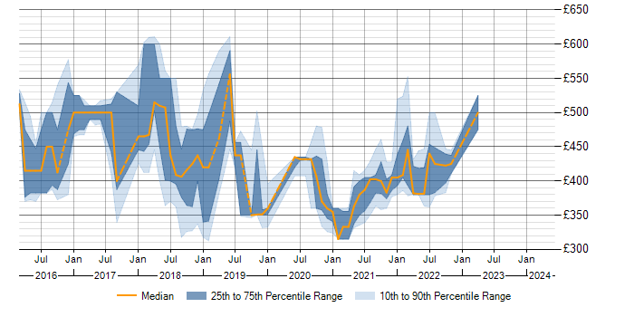 Daily rate trend for Selenium in Shropshire