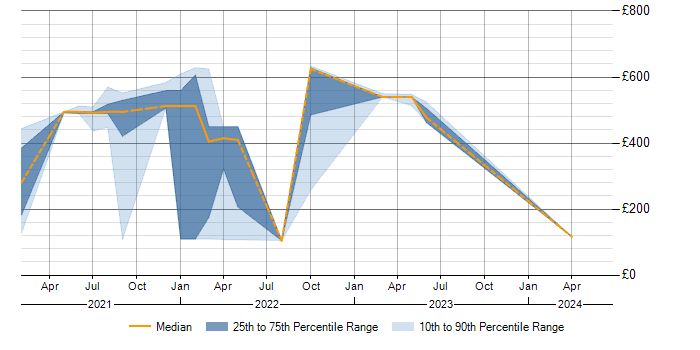 Daily rate trend for ServiceNow in Shropshire