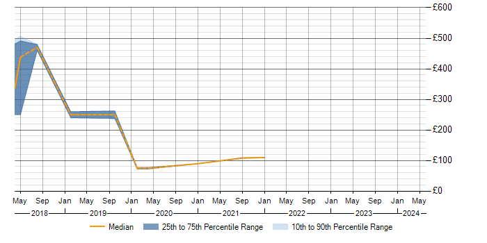 Daily rate trend for Skype in Shropshire