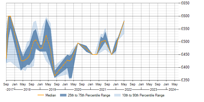 Daily rate trend for Sprint Planning in Shropshire