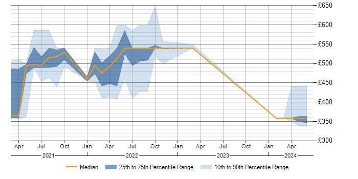 Daily rate trend for Talend in Shropshire