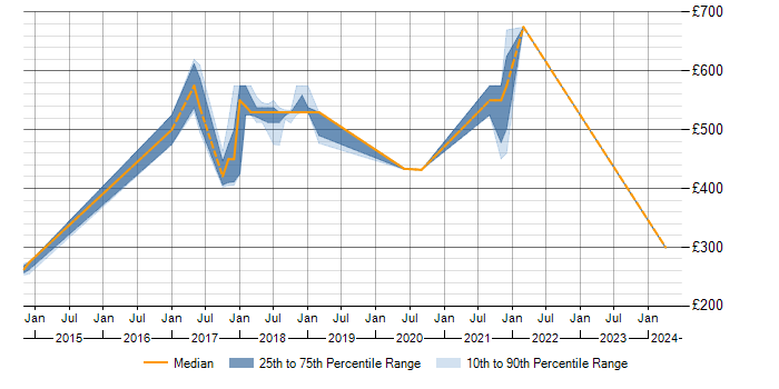 Daily rate trend for Task Automation in Shropshire