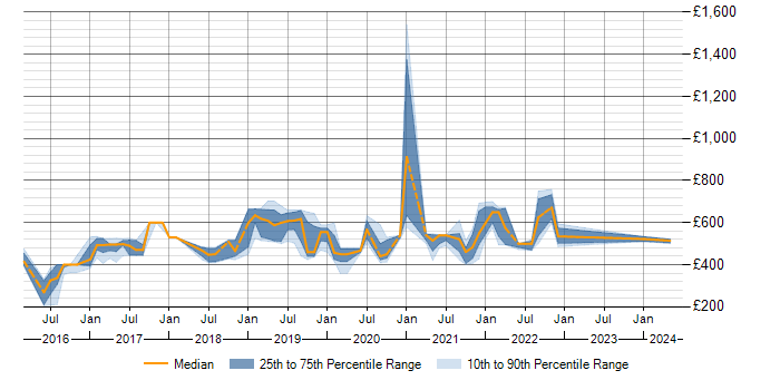 Daily rate trend for Terraform in Shropshire