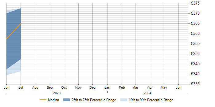 Daily rate trend for Citrix in Sittingbourne