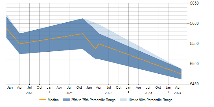Daily rate trend for SAP Oil and Gas in Slough