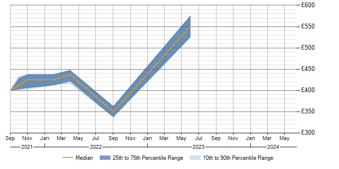 Daily rate trend for Data Analytics in Solihull