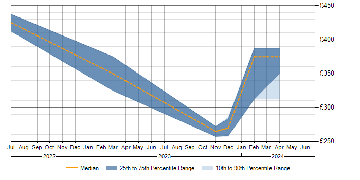 Daily rate trend for PKI in Solihull