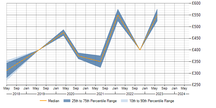 Daily rate trend for Power BI in Solihull