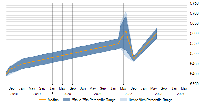 Daily rate trend for SuccessFactors in Solihull