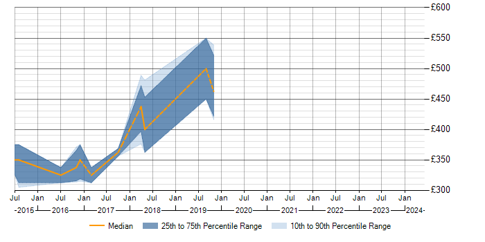 Daily rate trend for TDD in Solihull