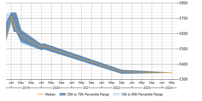 Daily rate trend for Terraform in Solihull