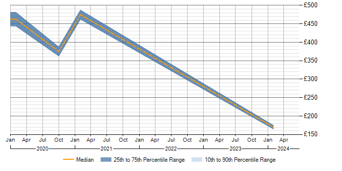 Daily rate trend for Visualisation in Solihull