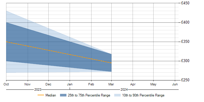 Daily rate trend for Cisco Nexus in Somerset
