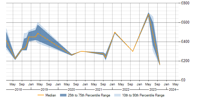 Daily rate trend for Entra ID in Somerset