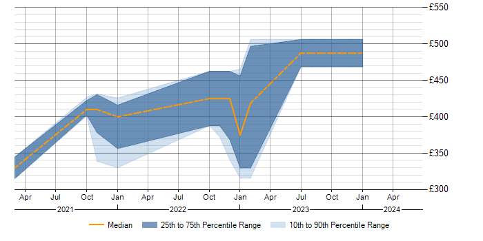 Daily rate trend for Fortinet in Somerset