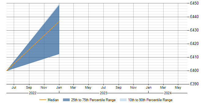 Daily rate trend for KVM in Somerset