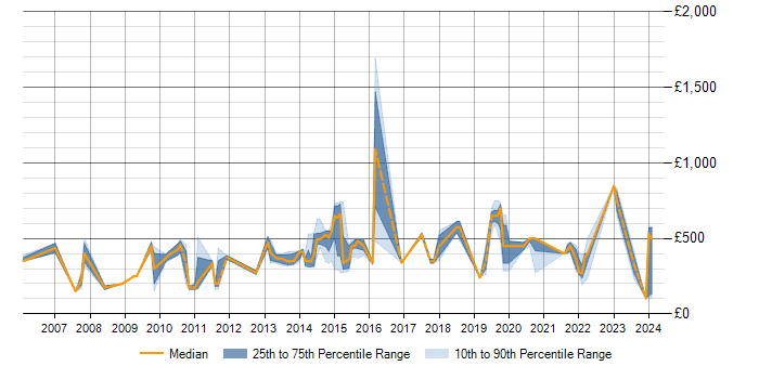 Daily rate trend for Management Information System in Somerset