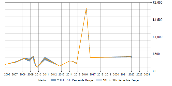 Daily rate trend for MS Access in Somerset