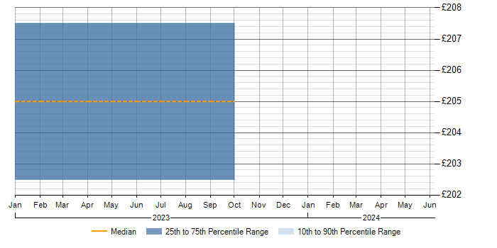 Daily rate trend for PSTN in Somerset