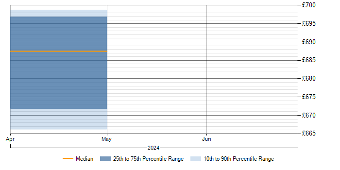 Daily rate trend for SCADA in Somerset