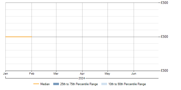 Daily rate trend for Online Banking in the South Coast