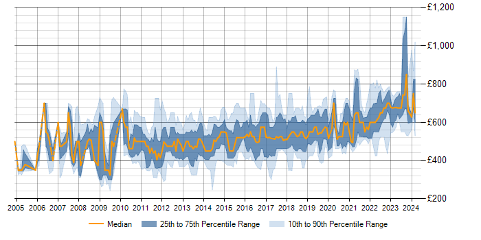 Daily rate trend for Enterprise Architecture in the South East